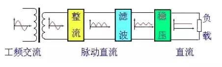 交流電源轉(zhuǎn)換成直流電源是如何實現(xiàn)的？,可控硅整流器,制氫用整流器,高頻直流電源,高頻直流電源改造,蓄電池放電儀,蓄電池巡檢儀,工業(yè)用交流屏,電力工程直流屏,青島UPS電源,青島UPS不間斷電源,青島通信電源,青整匯能